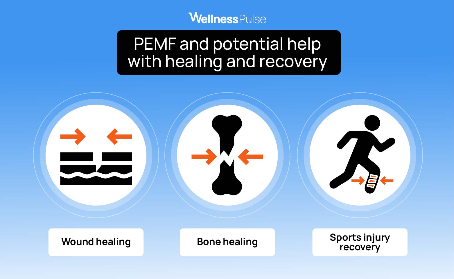 Illustration showing how PEMF may help in wound healing, bone healing, sport injury
