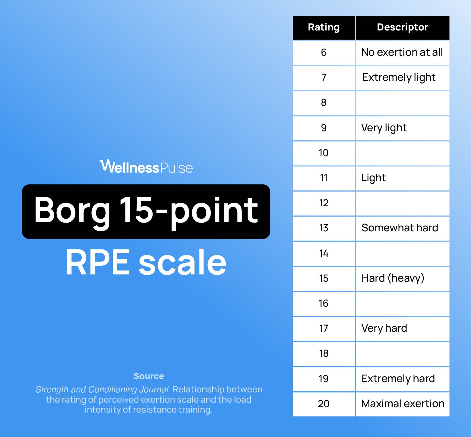original Borg scale