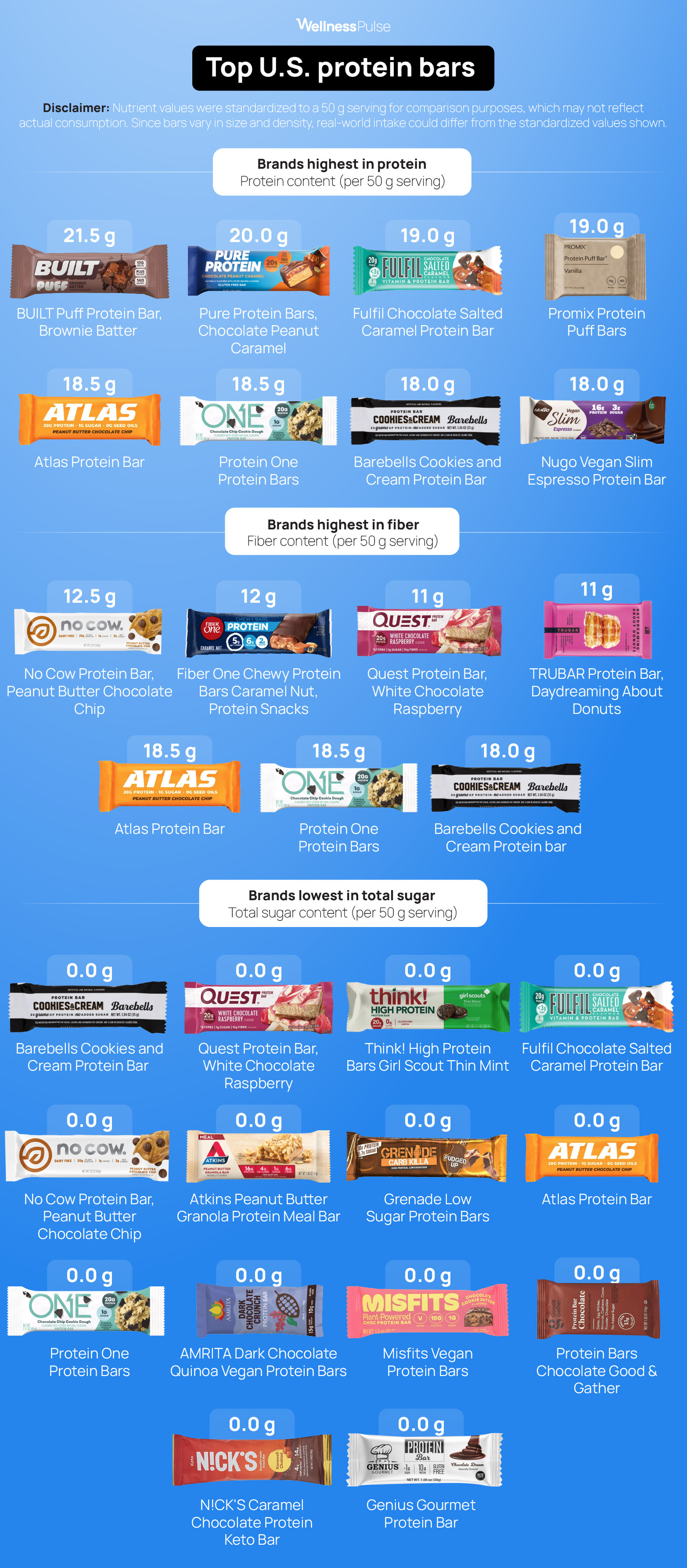 Infographic showing Protein bars with desirable characteristics