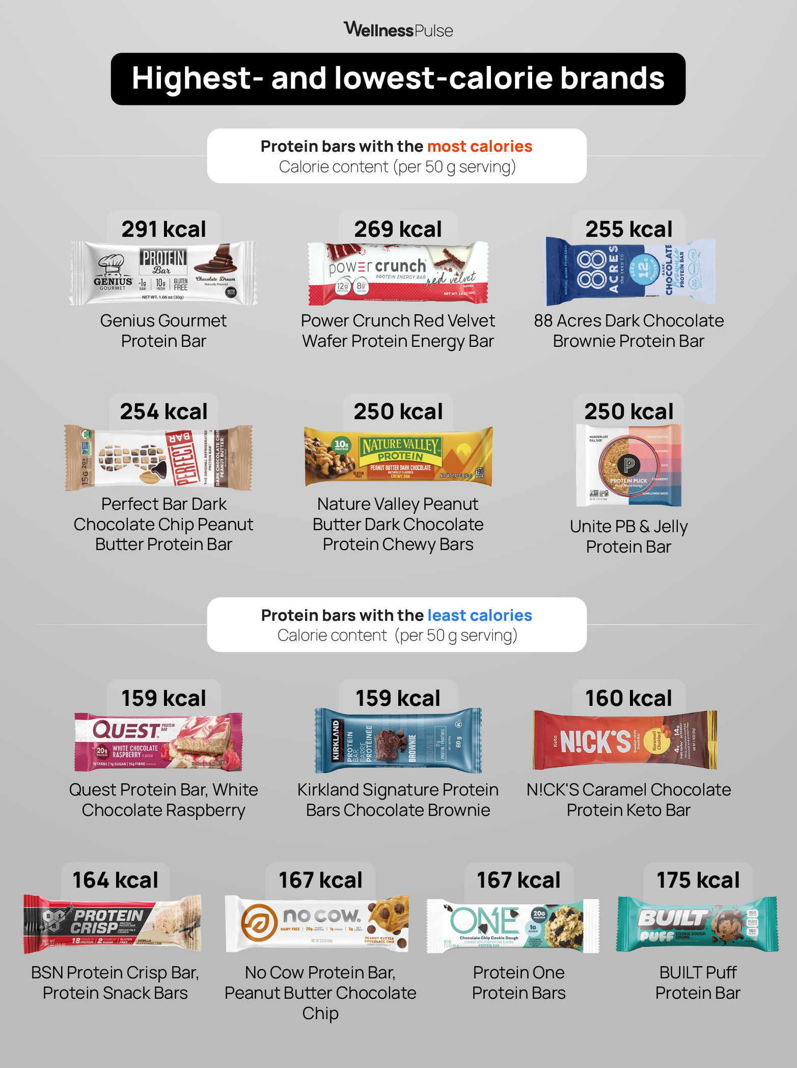 Infographic showing Protein bars with highest and lowest calories