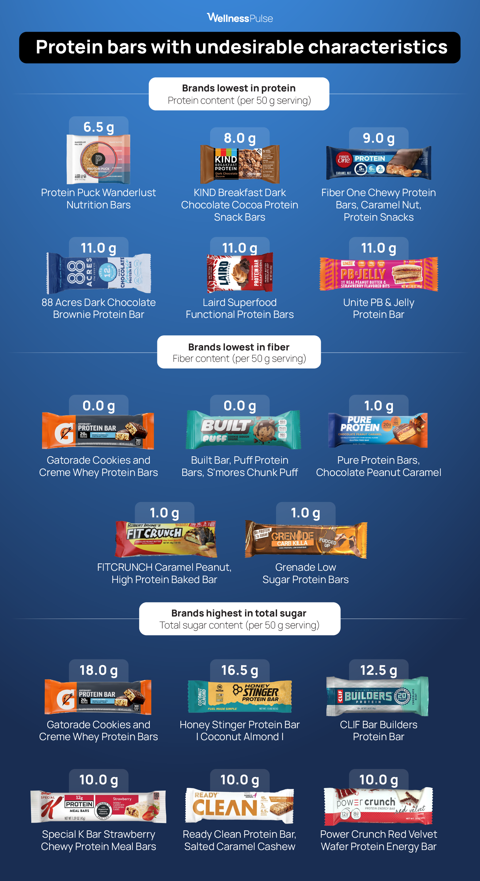 Infographic showing Protein bars with undesirable characteristics