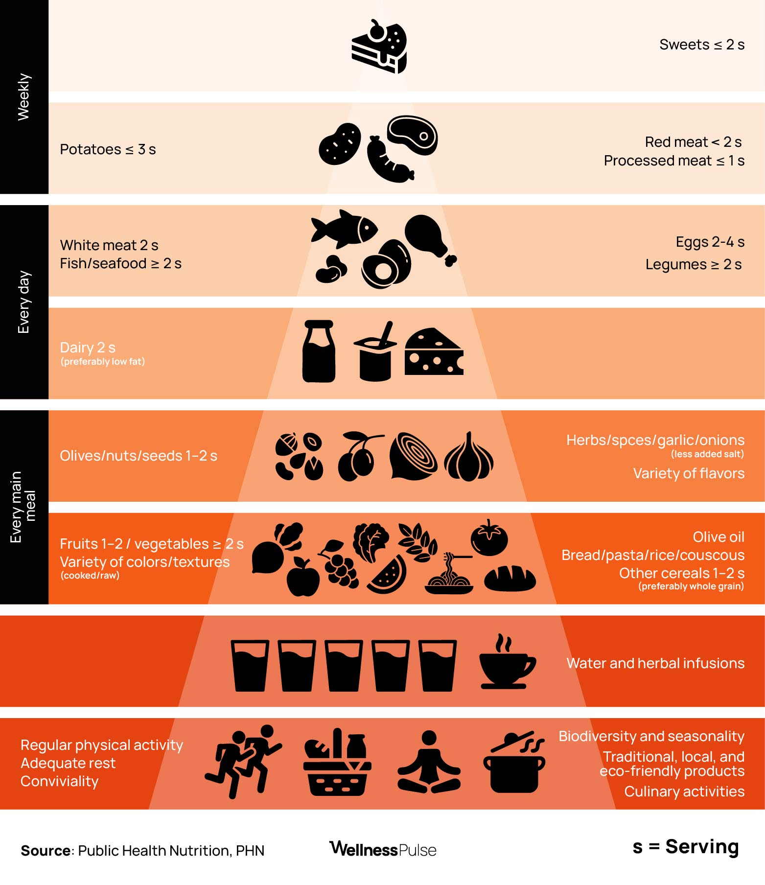 Mediterranean diet pyramid