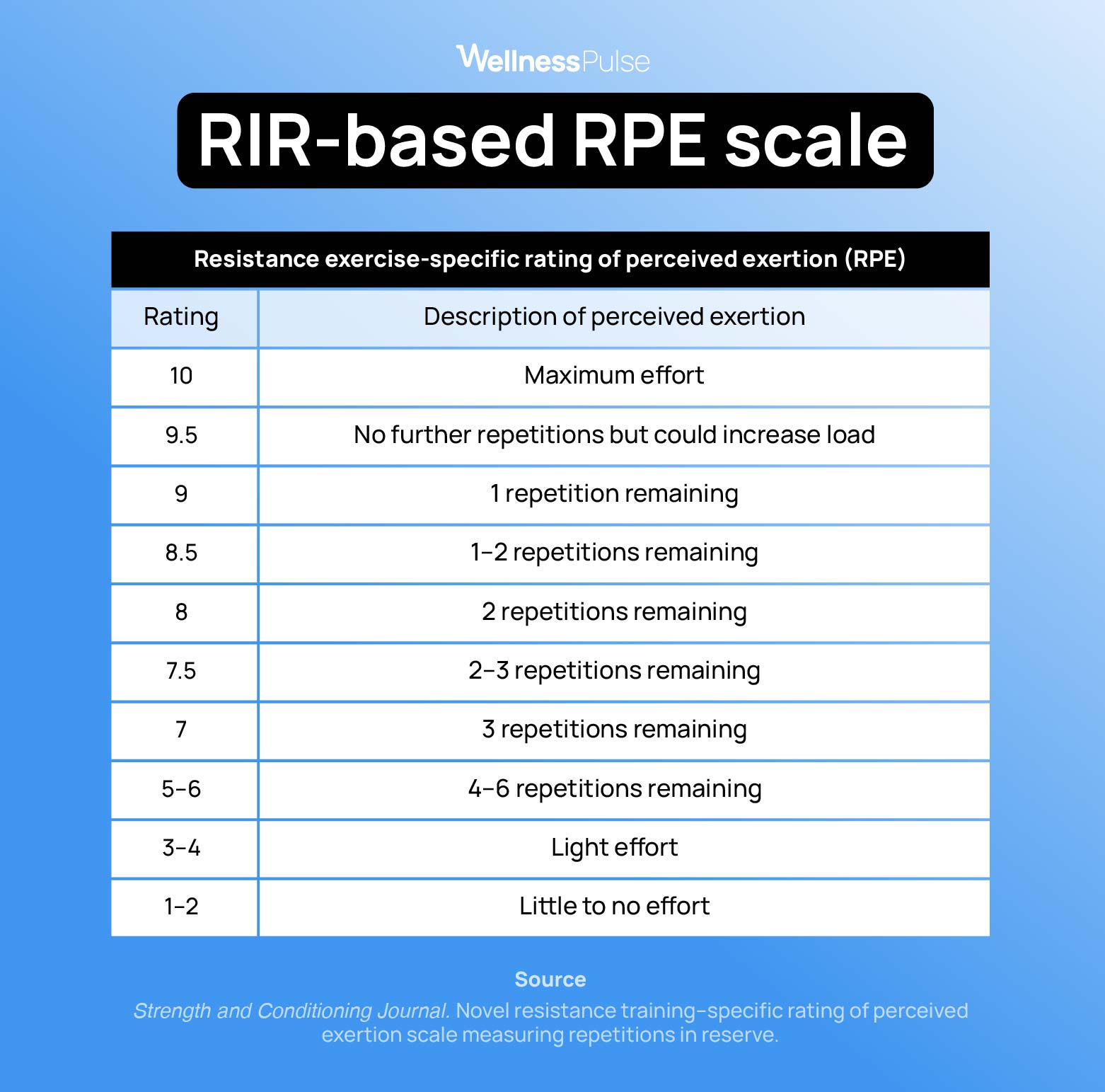RIR-based RPE scale