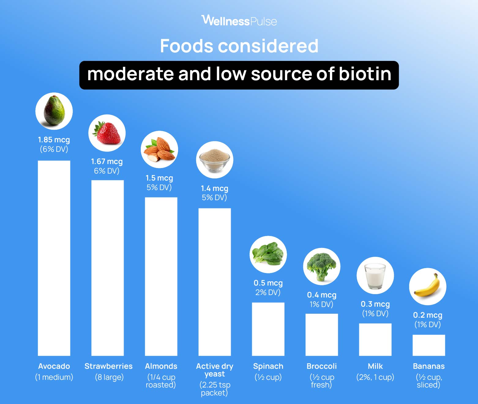 Moderate and low biotin food sources
