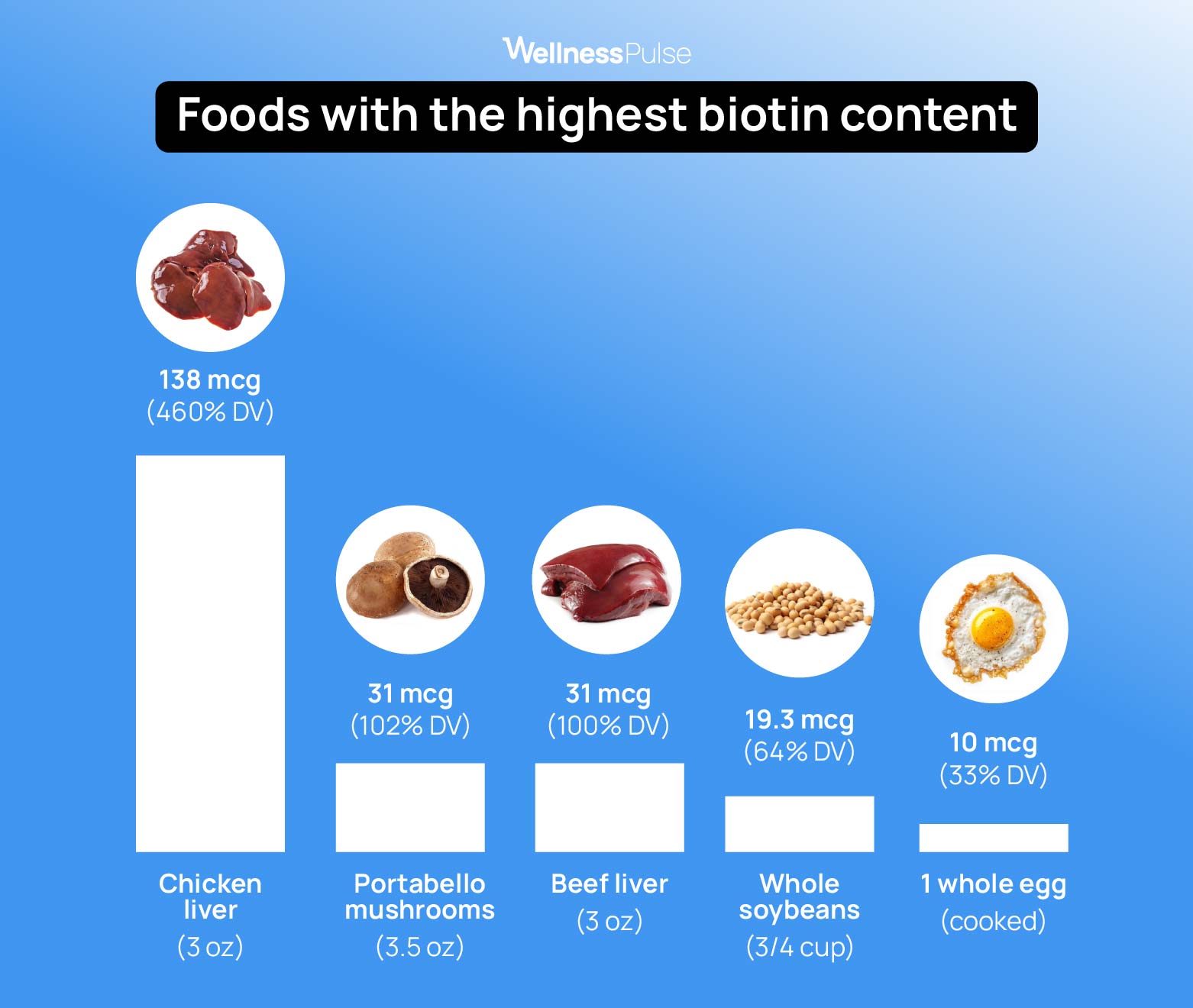 Food sources highest biotin content