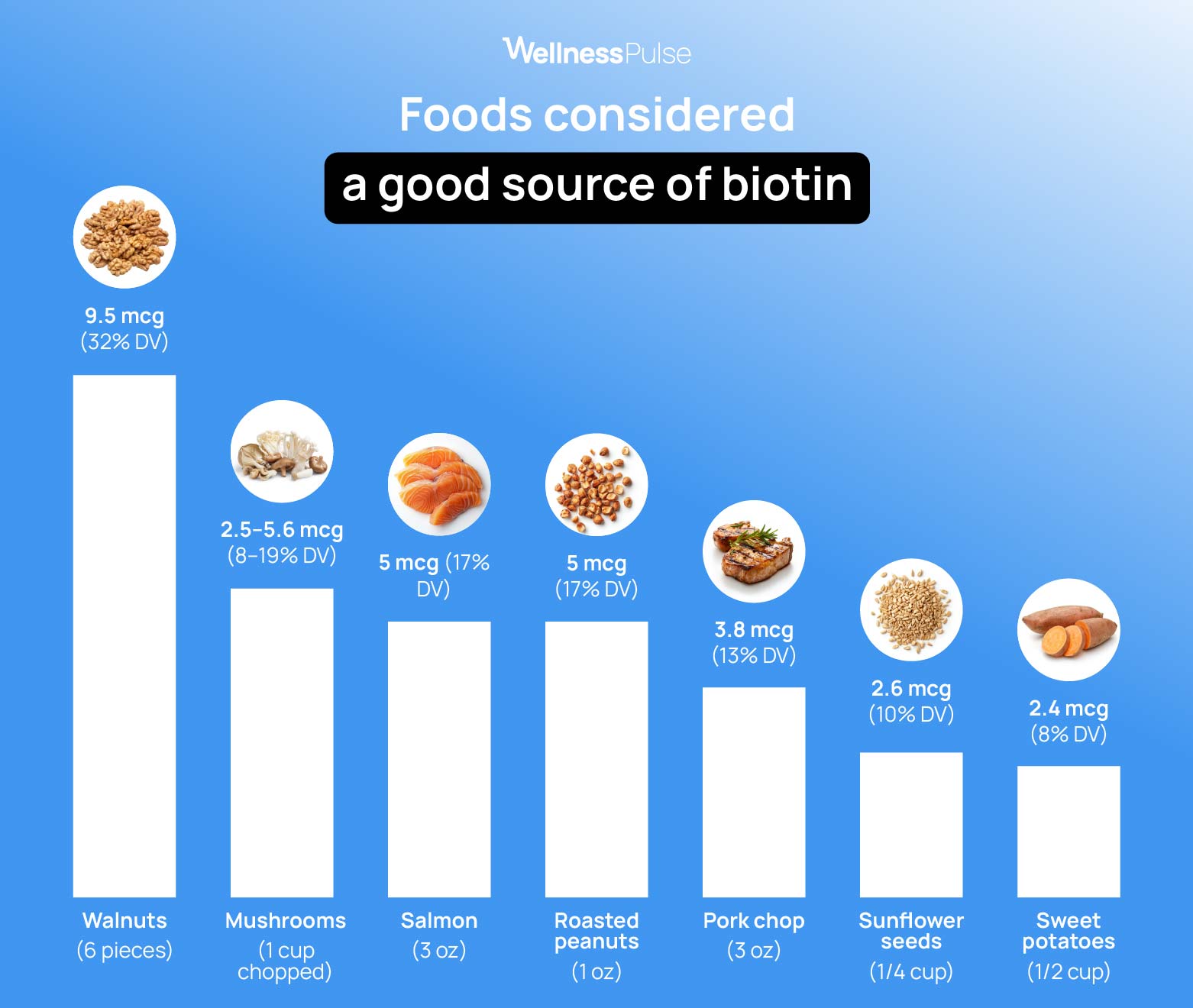 Foods considered a good source of biotin