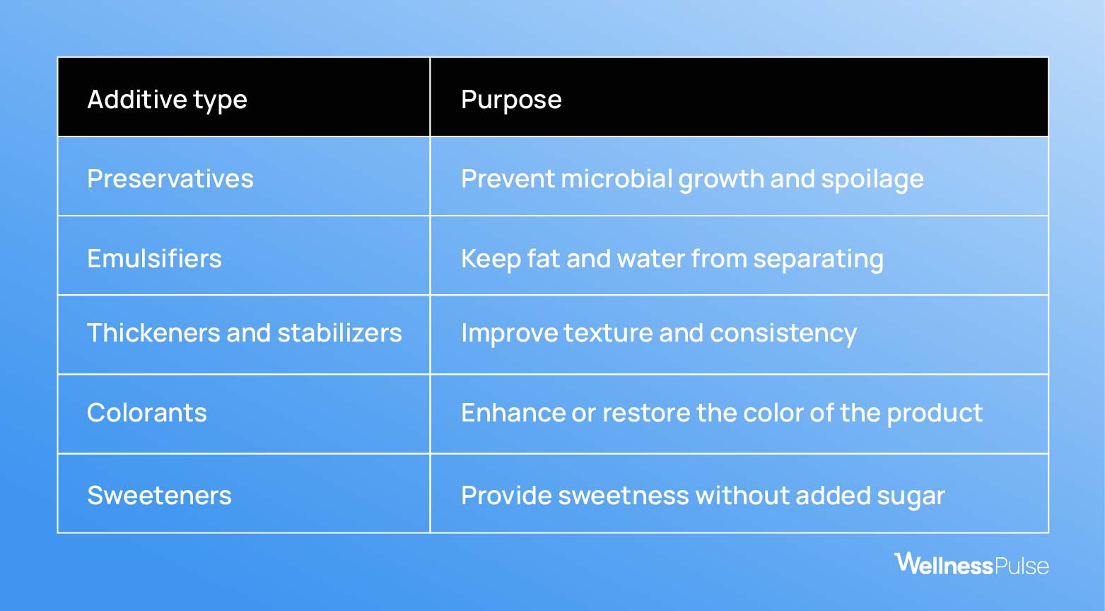What are food additives