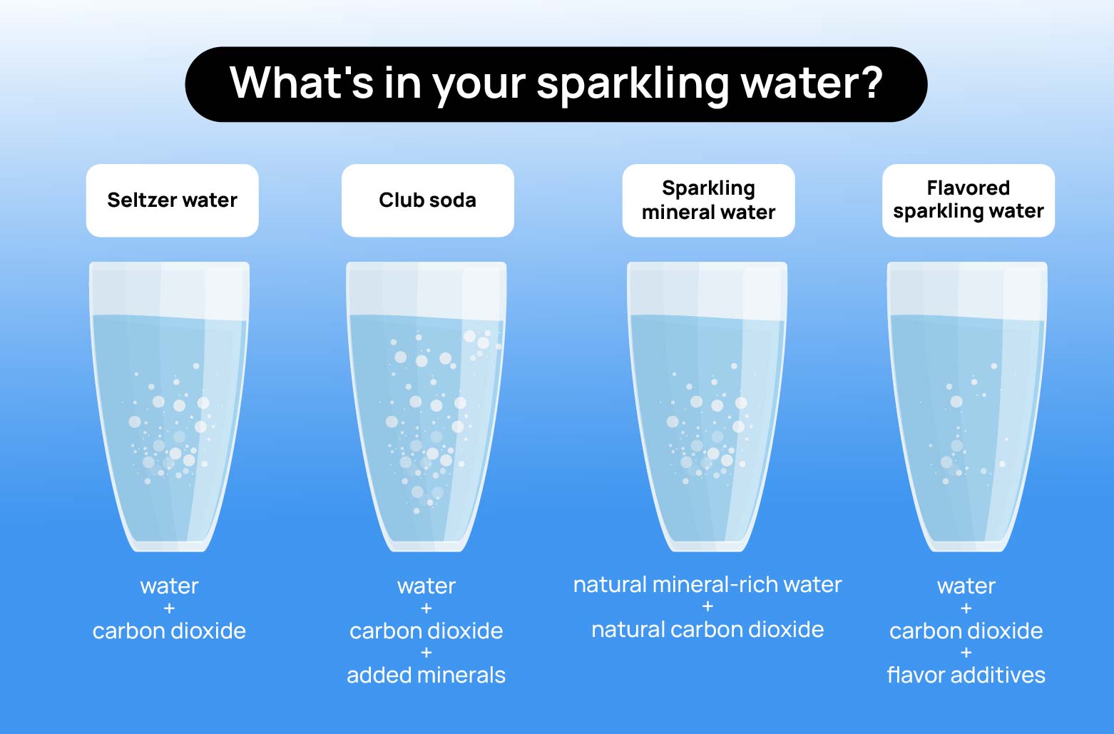 What is sparkling water