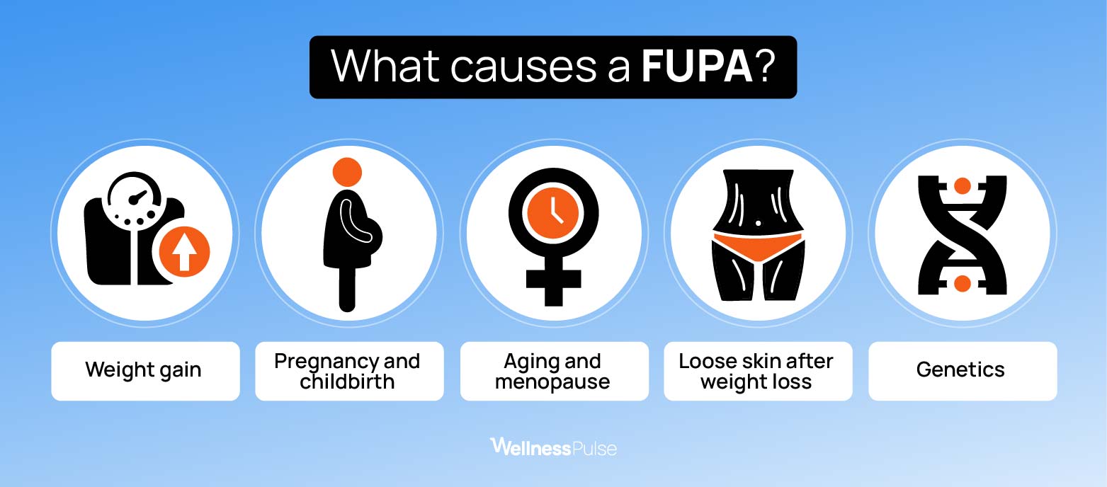 What causes a FUPA
