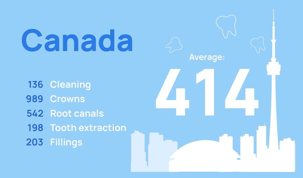 Dental care prices in Canada