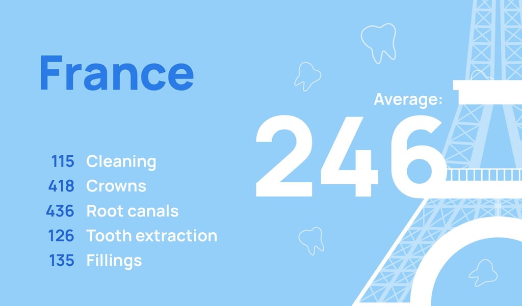 Dental care prices in France