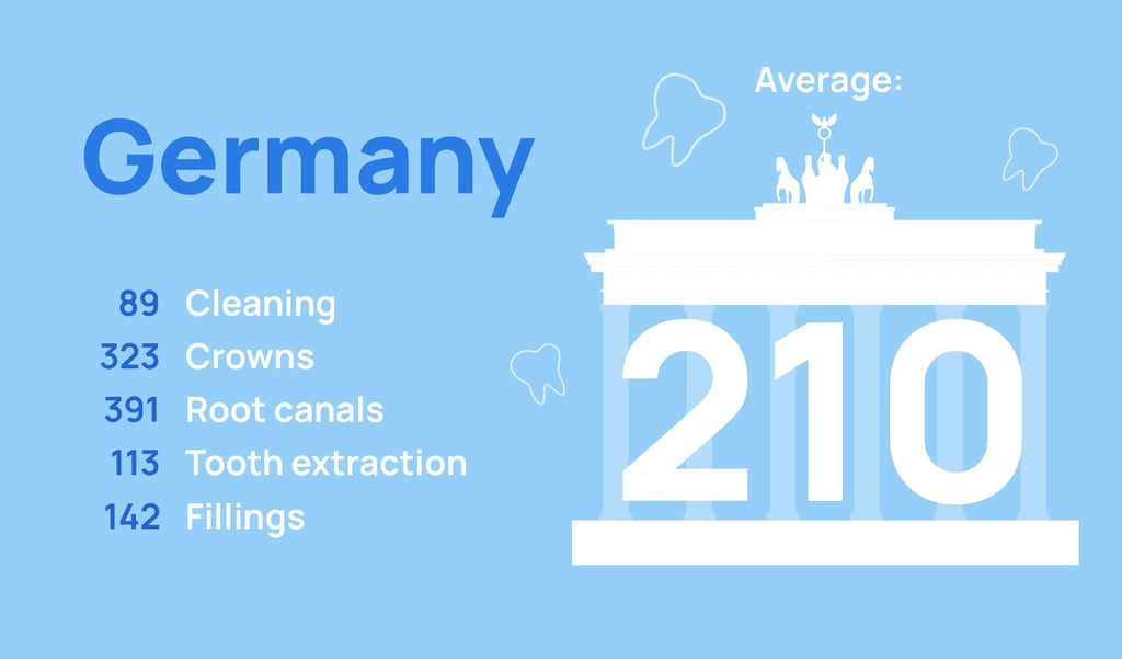 Dental care prices in Germany