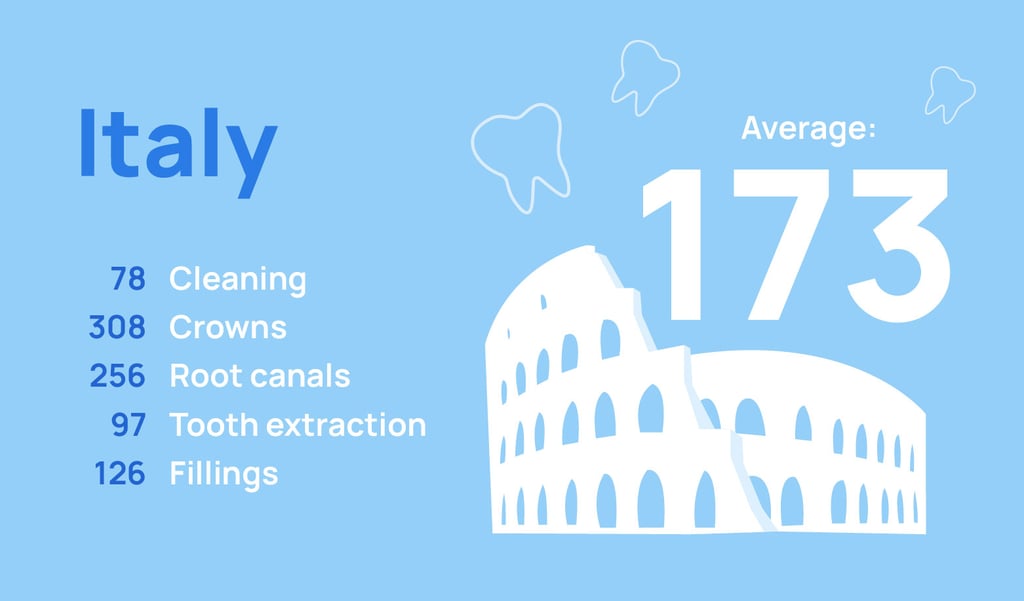 Dental care prices in Italy