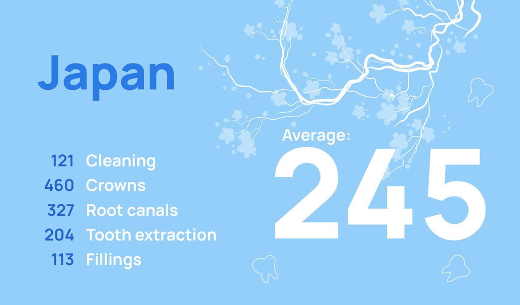 Dental care prices in Japan