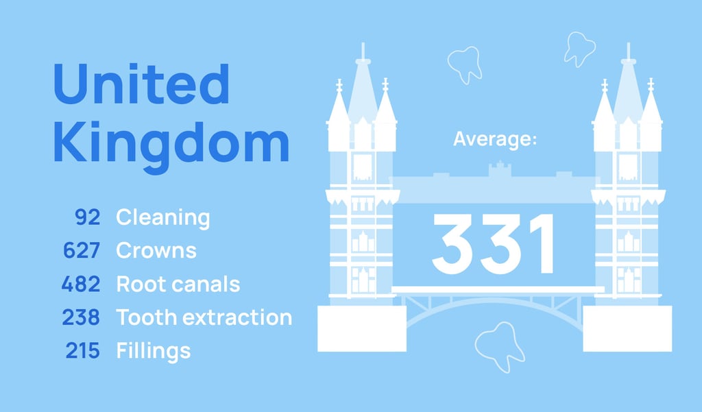 Dental care prices in UK