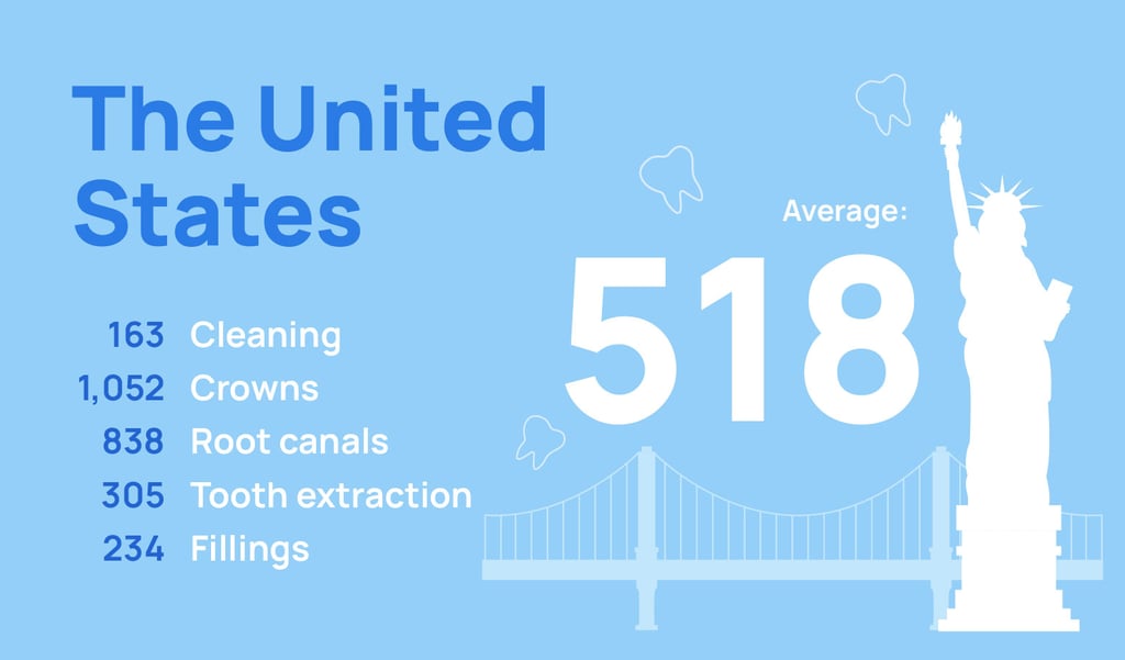 Dental care prices in U.S.