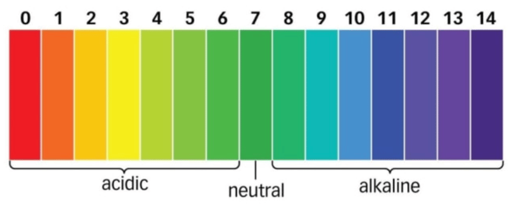 Infographic showing pH scale: acidic 0-6, neutral 7, alkaline 8-14