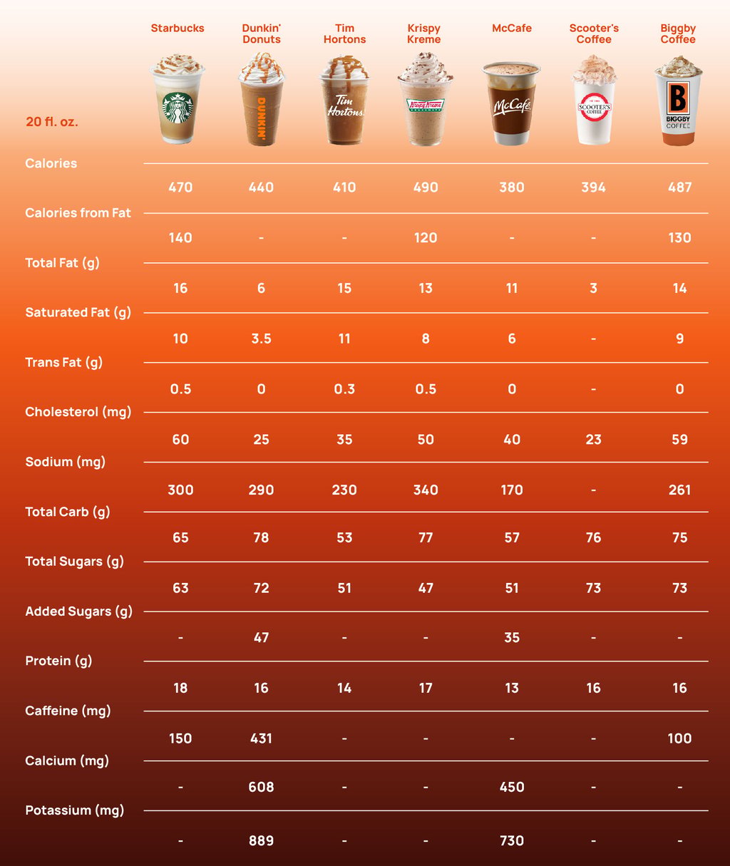 Infographic comparing pumpkin spice lattes from brands: Starbucks, Dunkin' Donuts, and more