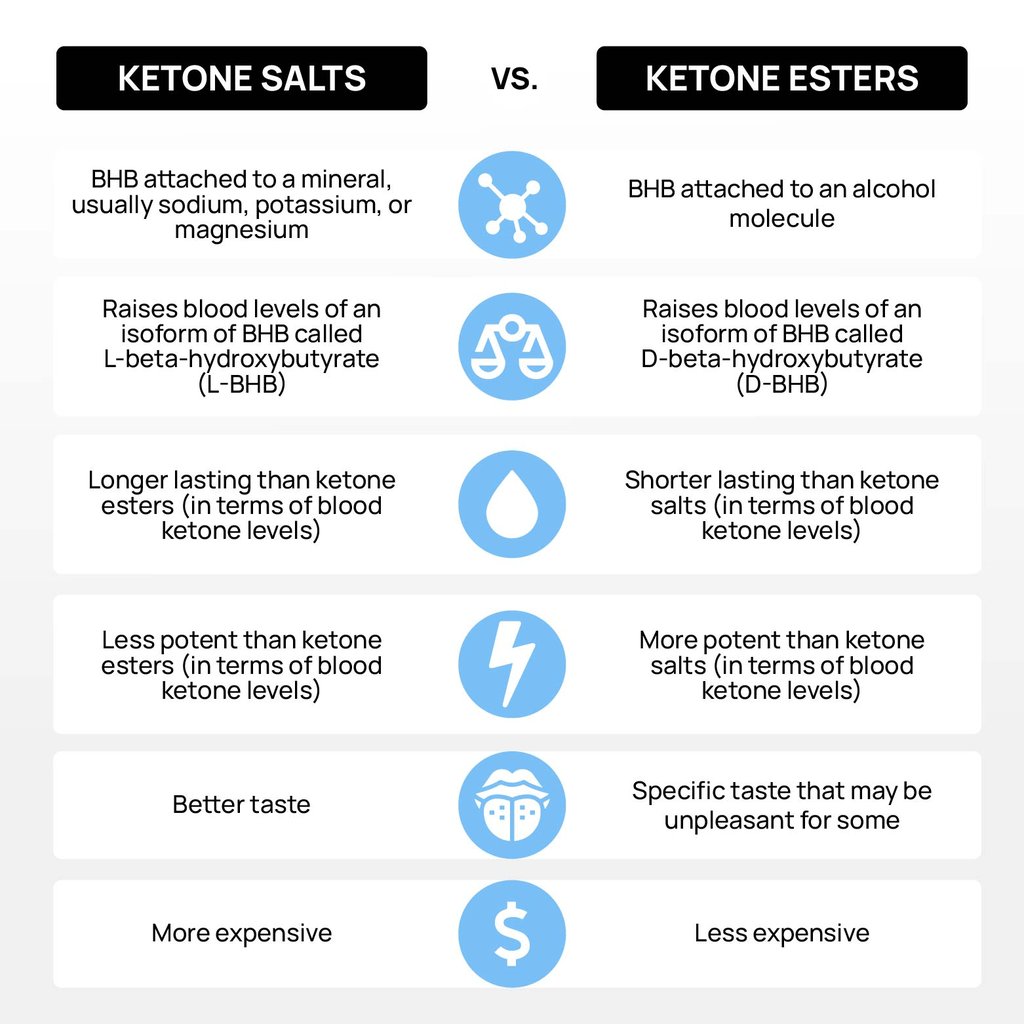 ketone salts vs ketone esters
