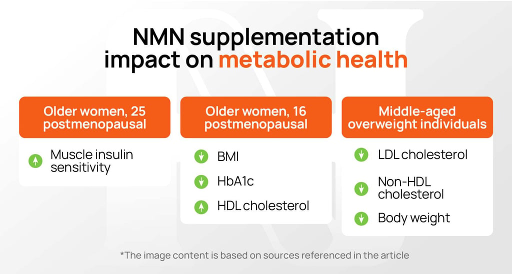 Infographic showing NMN impact on metabolic health: insulin sensitivity, BMI, cholesterol, and more