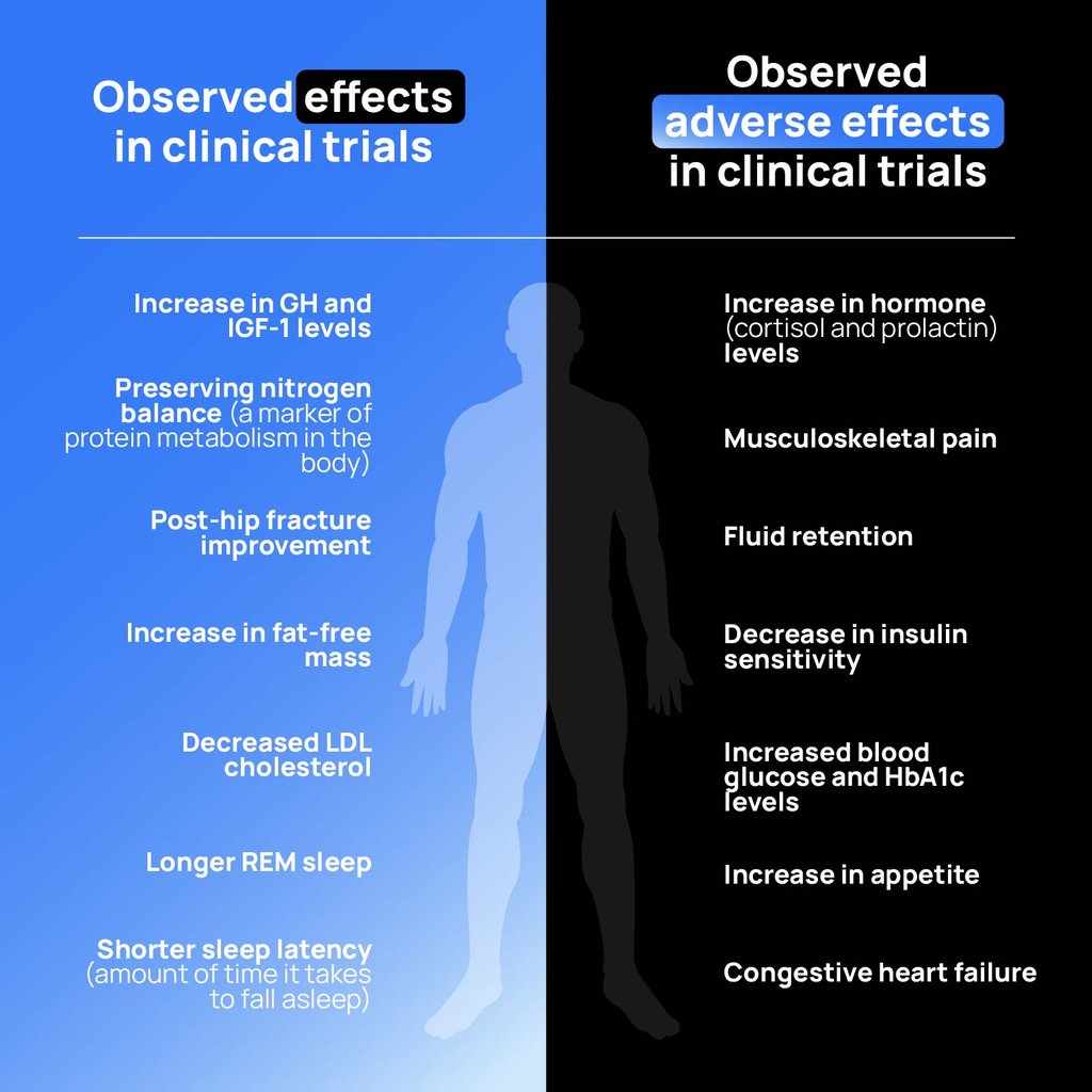 Infographic summarizing clinical trial observed and adverse physiological effects of MK-677