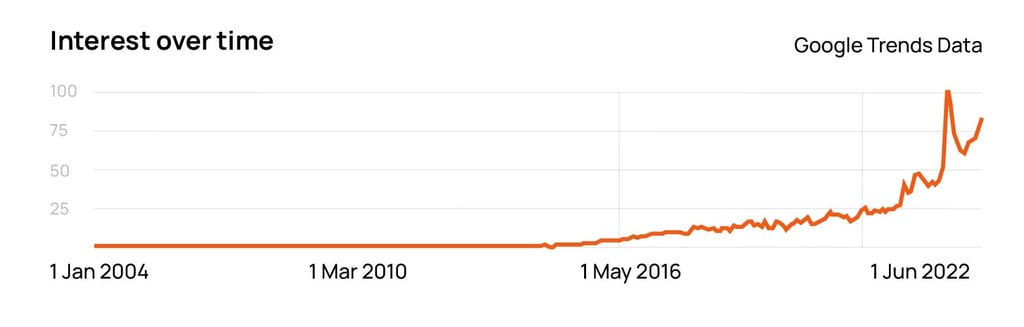 Google Trends graph showing interest in MK-677 over time