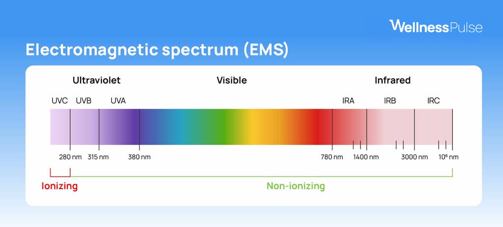Infographic illustrating the electromagnetic spectrum divided into ionizing and non-ionizing parts