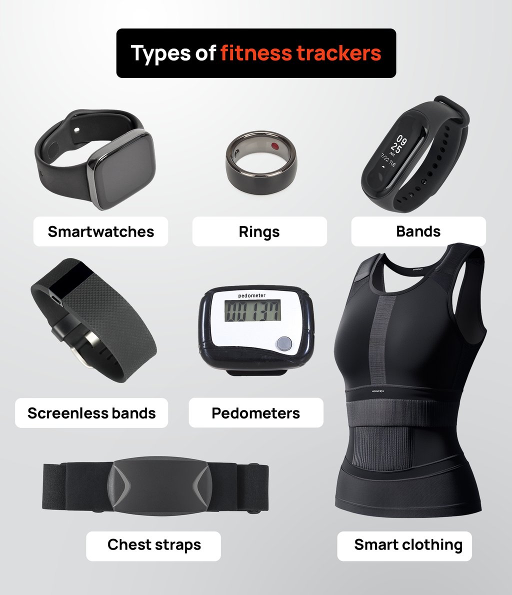 Infographic on types of fitness trackers: smartwatches, rings, bands, and more
