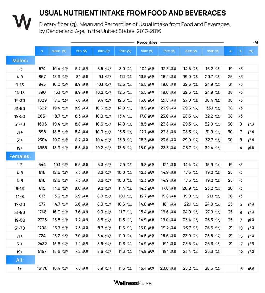 Infographic showing typical nutrient intake from foods and beverages for males and females