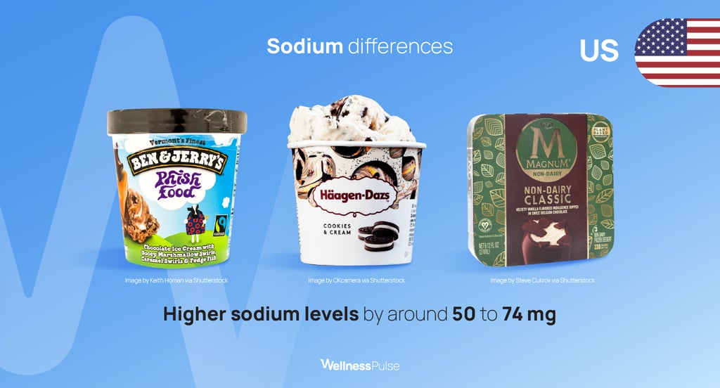 Infographic on EU vs U.S. ice cream sodium and salt differences