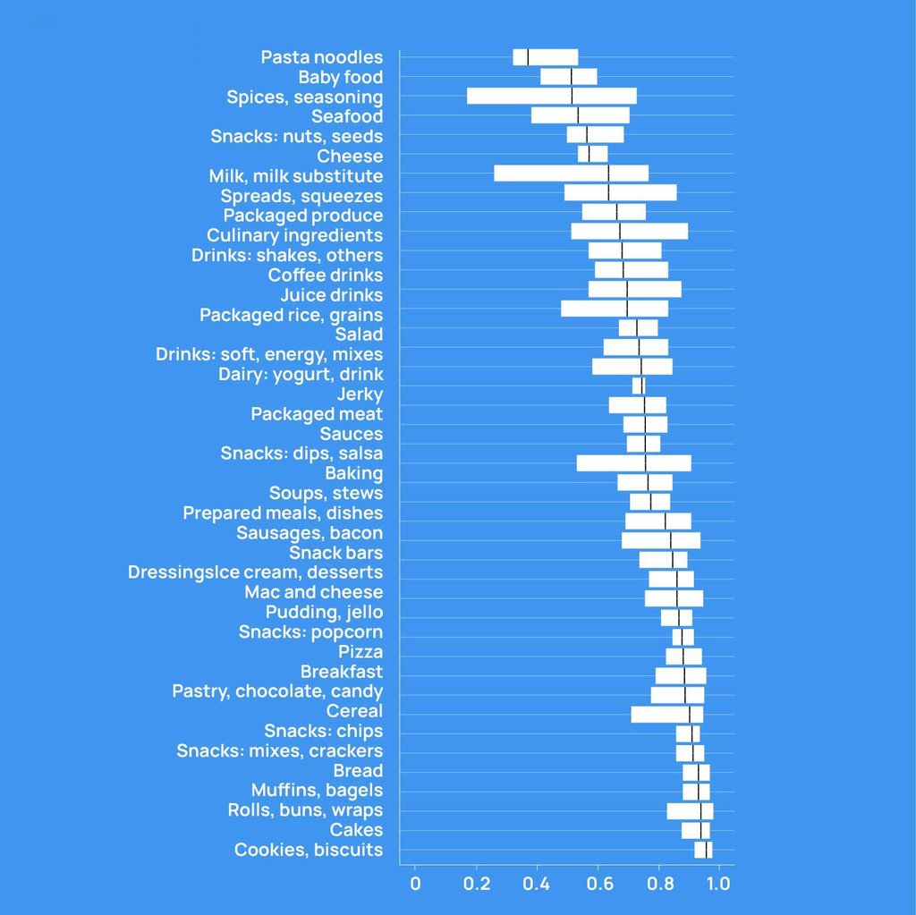 Foods ranked according to their level or processing