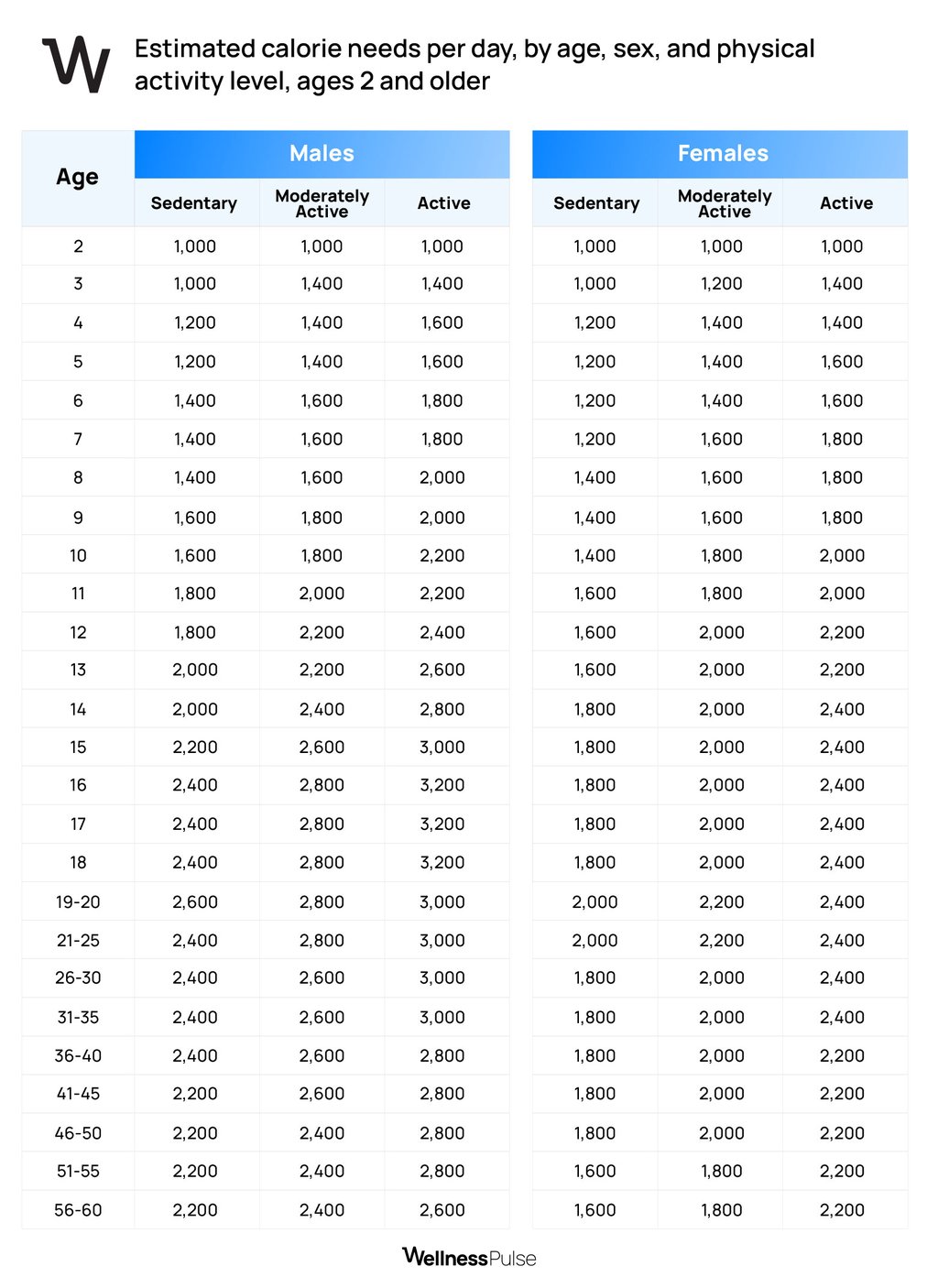 Infographic showing recommended daily calorie intake based on age, sex, and activity level