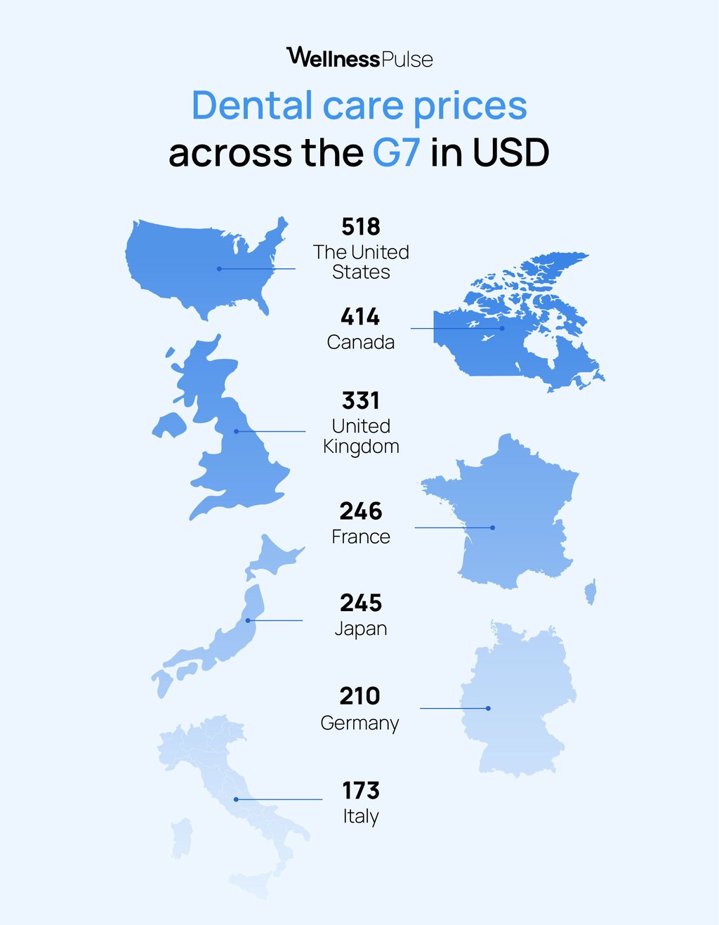 Infographic on dental care prices across the G7 countries in USD