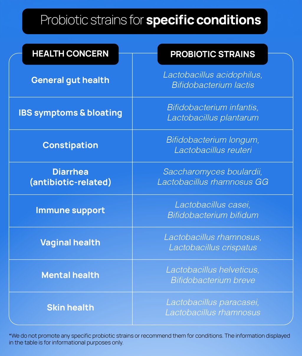 Infographic showing Probiotic strains for specific health concerns