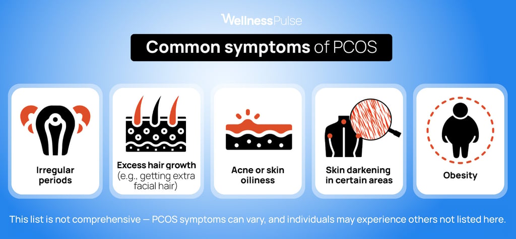 Infographic showing common symptoms of PCOS, including acne, hair growth, and more