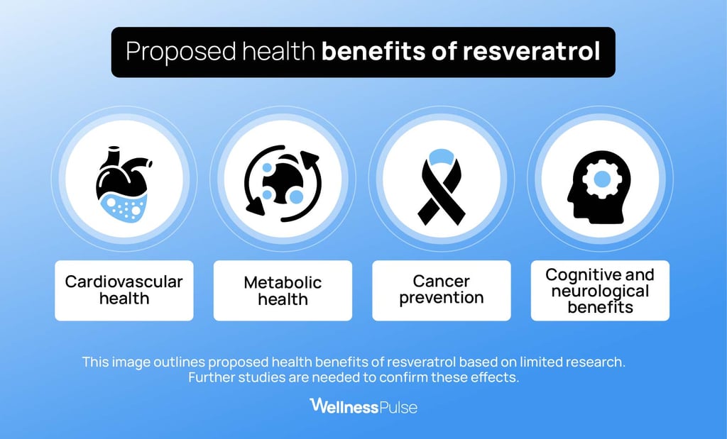 Infographic showing proposed benefits of resveratrol