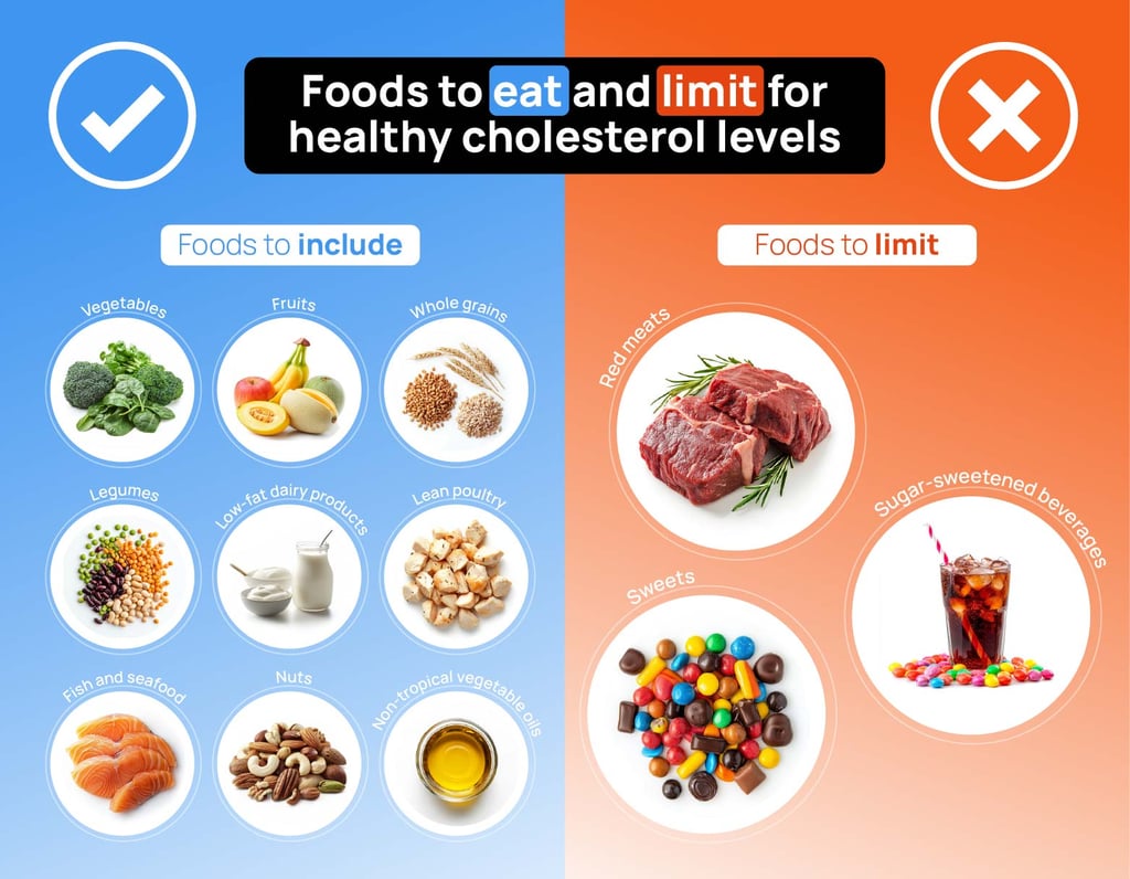 Infographic showing foods to eat and limit for healthy cholesterol levels