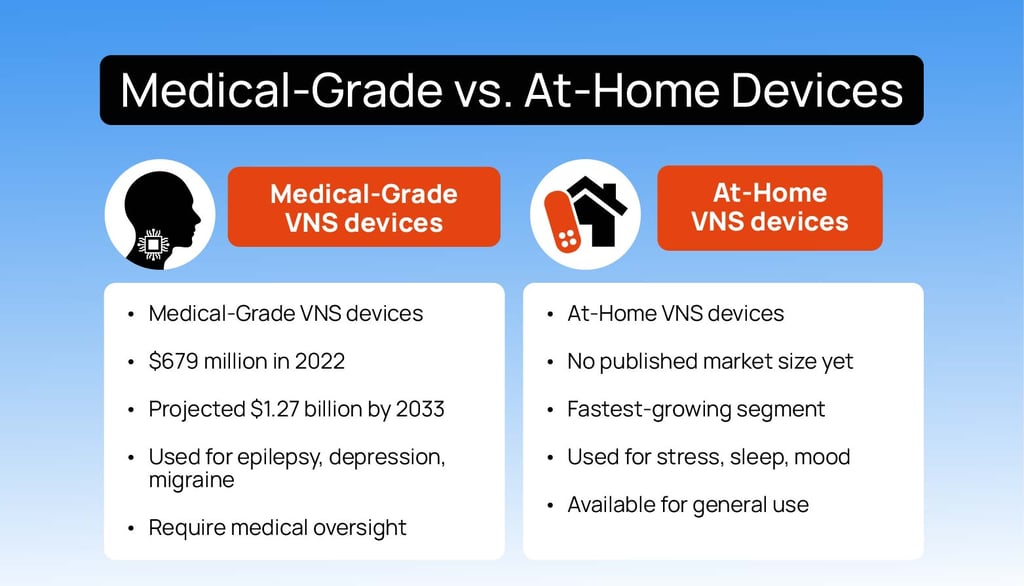 Infographic comparing medical-grade vs. at-home devices, including market size, and more