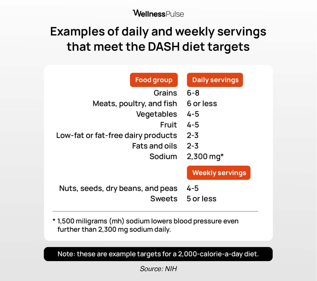 Table showing daily and weekly servings that meet the dash diet targets