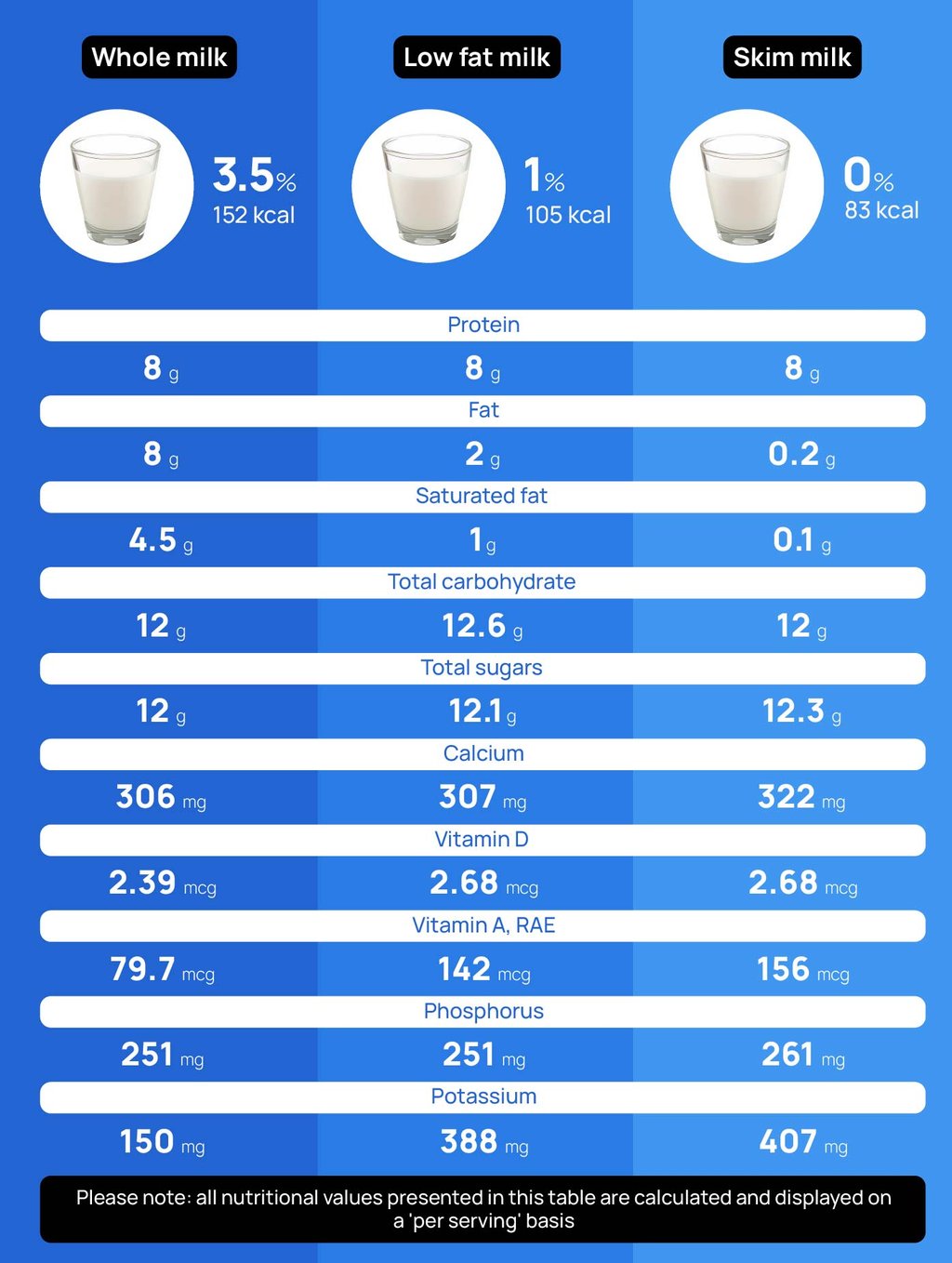 Skim milk and whole milk compare
